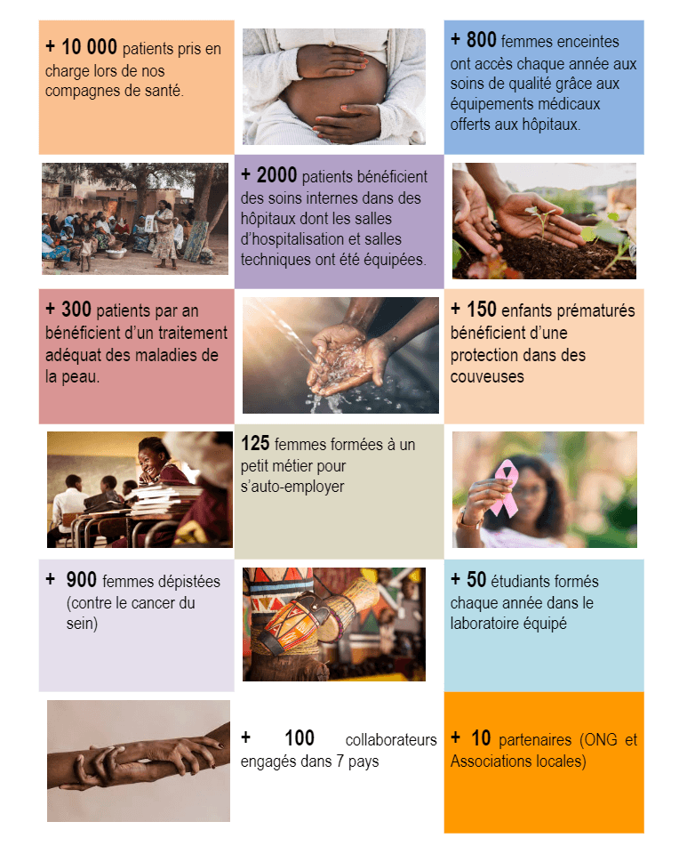La Fondation ACTIVA en chiffres : patients pris en charge, femmes dépistées, enfants protégés, bénévoles et partenaires mobilisés.